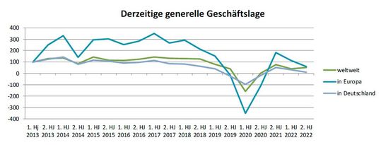 Diagramm 1: Die generelle Composites-Geschäftslage der Befragten.(Bild:  Composites Germany)
