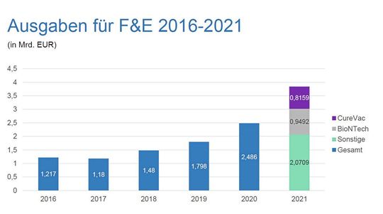 Biotech Ausgaben F&E 2016 bis 2021 (nur für 2021 ist hervorgehoben, welchen Anteil Biontech und Curevac am Gesamtwert haben)(Bild:  Bio Deutschland)