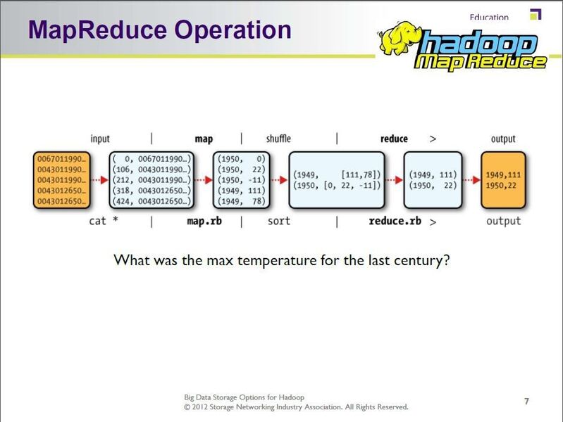 Anders als HDFS ist Map Reduce die herausragende Funktion bei Hadoop. Map Reduce verteilt die Daten über die Rechenknoten, die jeder für sich auf die Suche gehen nach z. B. den höchsten und tiefsten Temperaturen auf der Welt im Jahr 2013. (Grafik: SNIA)