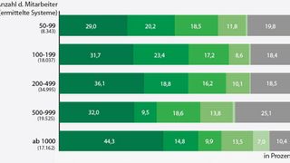 Ein Ergebnis der ama-Studie ist die gut ausgeprägte Verbreitung von Thin Clients gegenüber klassischen Desktop-PCs. Igel hat sich dabei in Deutschland als Marktführer etabliert. (Grafik: ama)