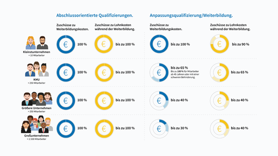 (Die Höhe der Unterstützung variiert je nach Unternehmensgröße und Qualifizierungsangebot. (Bild: WBS))