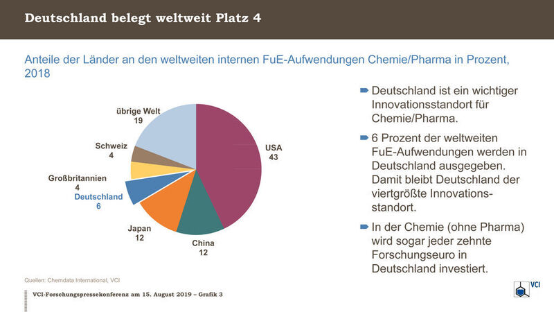 Anteile an der globalen Chemie- und Pharmaforschung im Ländervergleich  (VCI)