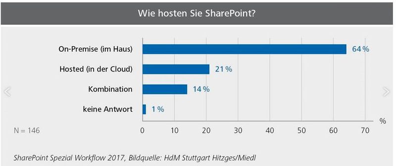 On-Premise-Installationen sind mit 64 Prozent das bevorzugte Betriebsmodell der Unternehmen für Sharepoint. (Hochschule der Medien)