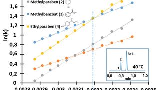 Abb.1: Van’t Hoff Plot gemäß Gleichung 1 zur Trennung von 4 Konservierungsstoffen auf einer Thermo Scientific Acclaim RSLC Polar Advantage II Säule, betrieben mit einer 50/50 Mischung von wässriger 20 mM Natriumphosphat Lösung bei pH=7, und MeOH als mobiler Phase. Die Abbildung zeigt unten rechts die unzulängliche Trennung bei der sehr gebräuchlichen Temperatur von 40 °C, sowie in der Legende die Strukturformeln der Analyte. (Bild: Thermo Fisher Scientific)