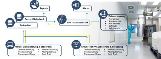  So könnte ein Monitoring-System basierend auf Moni.Net aussehen.(Bild:  Eurogard)