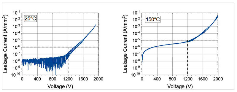 Vertikaler Pufferleckstrom in Durchlassrichtung, gemessen an 1200-V-GaN-on-QST bei zwei verschiedenen Temperaturen: links 25 °C und rechts 150 °C. Der 1200-V-Puffer von Imec zeigt einen vertikalen Leckstrom unter 1 µA/mm2 bei 25 °C und unter 10 µA/mm2 bei 150 °C bis zu 1200 V mit einem Durchbruch von über 1800 V sowohl bei 25 °C als auch bei 150 °C, was ihn laut Imec für die Verarbeitung von 1200-V-Bauteilen geeignet macht.
