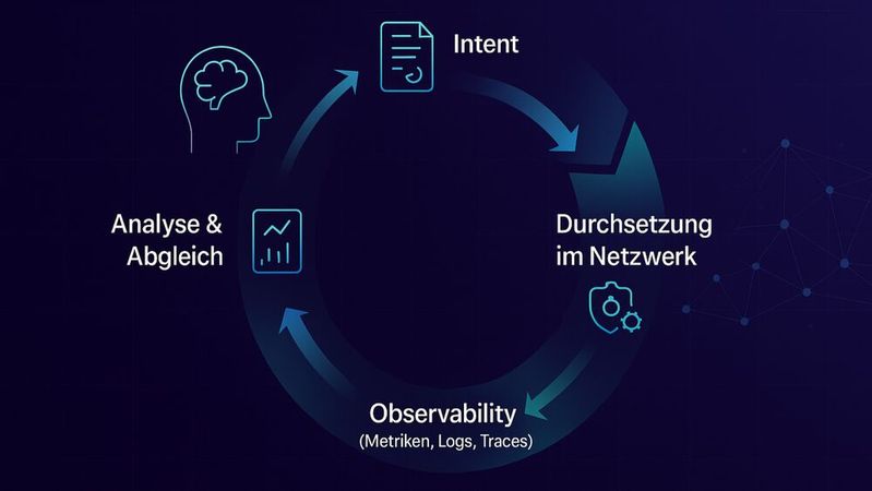 Intent-Based Networking und Observability bilden gemeinsam einen geschlossenen Steuerkreislauf.(Bild:  GPT-5 / KI-generiert)