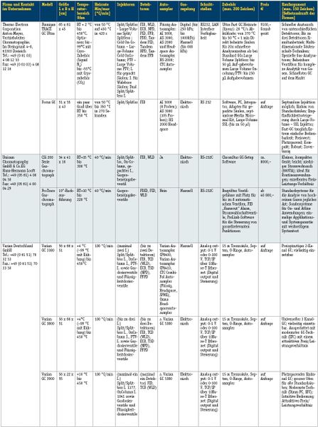 Abb.3: MARKTÜBERSICHT GASCHROMATOGRAPHEN (Fortsetzung) (Archiv: Vogel Business Media)