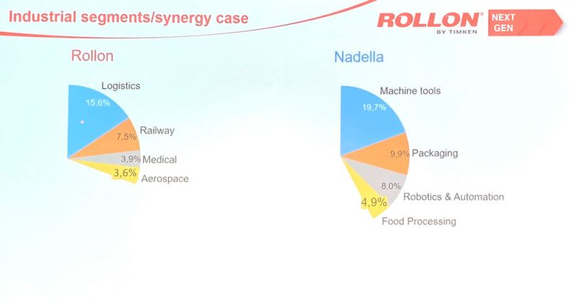 Rollon und Nadella ergänzen sich: die Schwerpunkte der bisherigen Anwendungsfelder sind sehr unterschiedlich. (Bild: Stefanie Michel/Rollon)