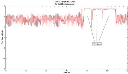 4 Test einer peristaltischen Pumpe mit eingeführten Luftblasen.(Bild:  Testa Analytical Solutions)