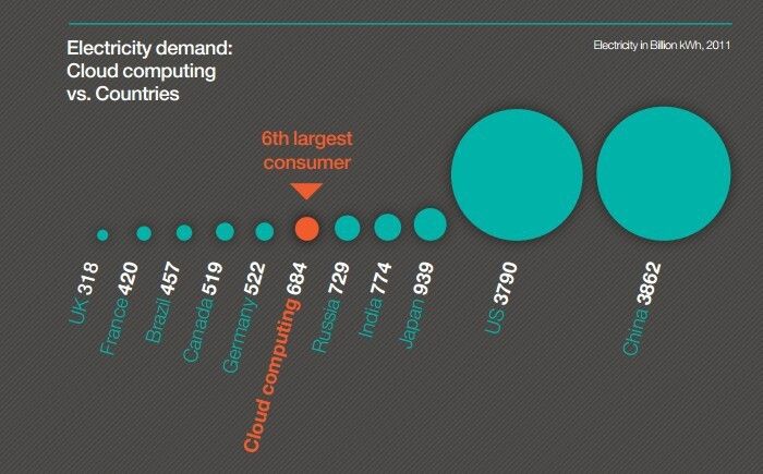 Vergleicht man die weltweiten Rechenzentren mit dem Stromverbrauch von Staaten, dann liegen die Data Center auf Platz sechs zwischen Russland und Deutschland. (Greenpeace USA)