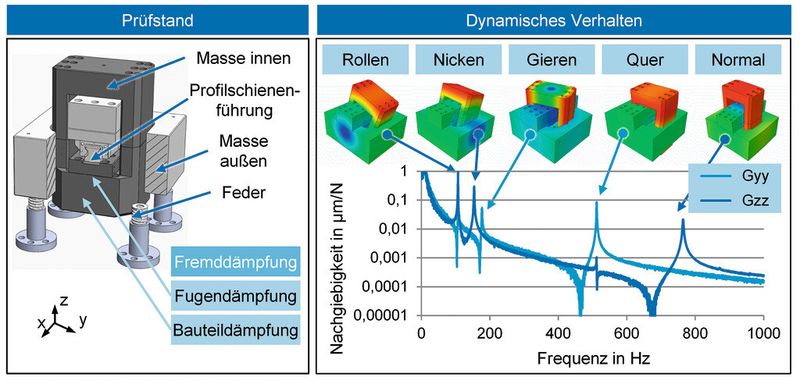 Bild 2: Vergleich verschiedener Vorspannklassen und Baugrößen für die Schwingungsform in Normalrichtung auf Basis einer viskosen Dämpfungsmodellierung. (Bild: RWTH Aachen)