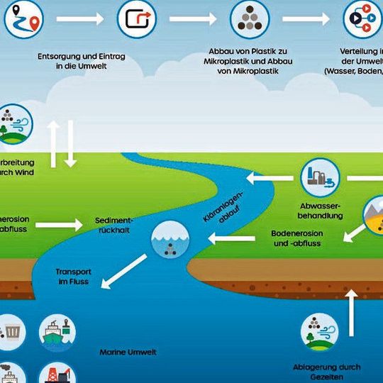 Abb. 1: Übersicht: Anthropogene Polymere in der Umwelt [6](Bild:  Wasser 3.0)