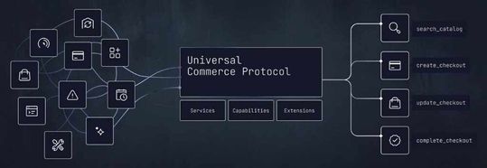 Mit UCP kann ein KI-Agent vier Vorgänge (ganz rechts) steuern: Katalogsuche, Checkout erstellen, Checkout aktualisieren und Checkout löschen.(Bild:  Shopify & Google)