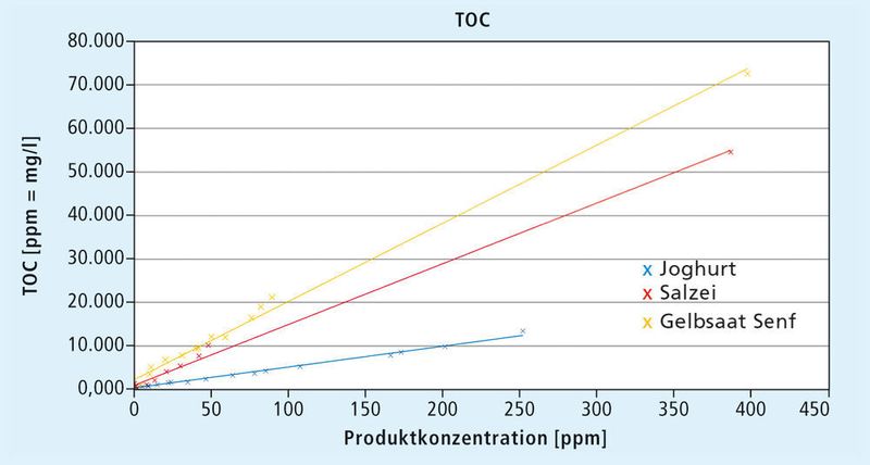 Abb. 2B: TOC-Ergebnisse verschiedener allergenhaltiger Lebensmittel in unterschiedlichen Konzentrationen (Shimadzu)