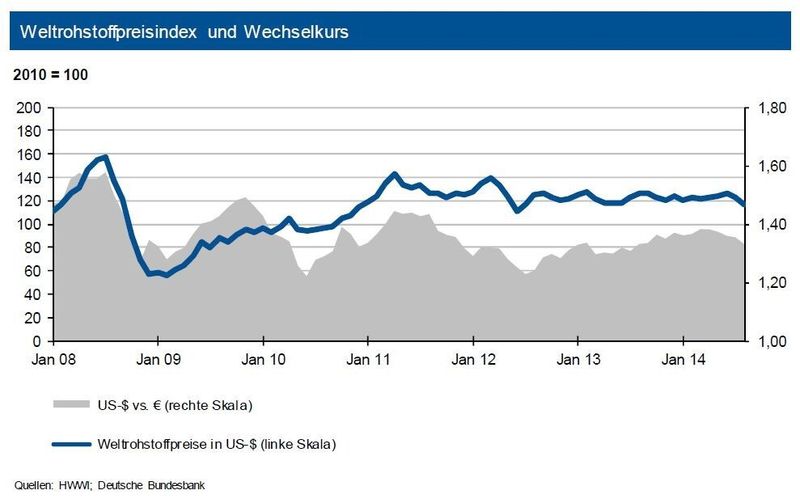 Weltrohstoffpreisindex und Wechselkurs (Quelle: siehe Grafik)