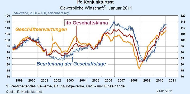 Der Ifo-Index steigt immer weiter.  (Bild: Ifo-Institut)