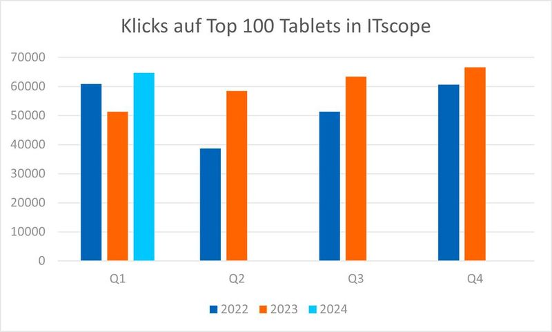 Auch die Top 100 Tablets sind weiter hoch im Kurs.  (Bild: ITscope)