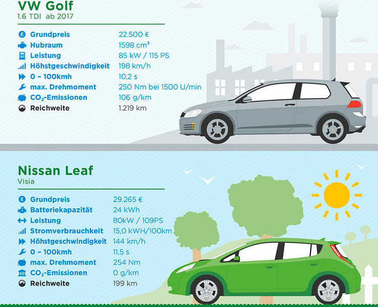 Einer Studie der schwedischen Energieagentur zufolge produzieren E-Autos ähnlich viel Treibhausgas wie Dieselautos, wenn zur Produktion Strom verbraucht wird, der in herkömmlichen Kohlekraftwerken generiert wird. (leihwagenversicherung.de)