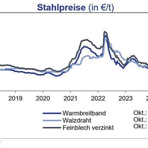 Die Stahlpreise waren im Oktober trotz anziehender Eisenerz und Kokskohlenotierungen rückläufig. Für die Stahlpreise sehen die Experten bis Jahresende keine Erholung.(Quelle: siehe Grafik)