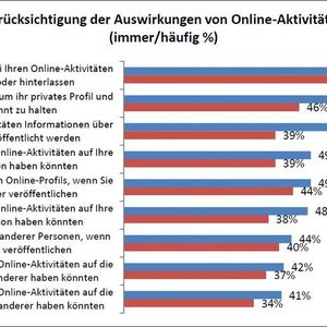 Lediglich 49 Prozent der Erwachsenen und 39 Prozent der Kinder und Jugendlichen berücksichtigen die langfristigen Auswirkungen ihrer Web-Aktivitäten auf die Online-Reputation.