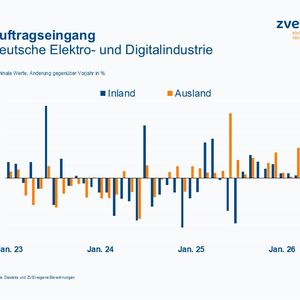 Die wirtschaftlichen Entwicklungen in der deutschen Elektro- und Digitalindustrie.(Bild:  ZVEI e.V.)