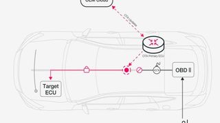 Die Sicherheitssoftware von Karamba soll angriffe auf Steuergeräte über die Cloud oder die OBD-II-Schnittstelle erkennen, ohne den CAN-Bus zu belasten. (Karamba)