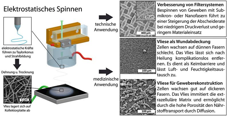 Bild 5: So lassen sich aus den bakteriell gewonnenen Proteinen Fäden spinnen sowie technisch einsetzbare Produkte herstellen. (Bild: Universität  Bayreuth)