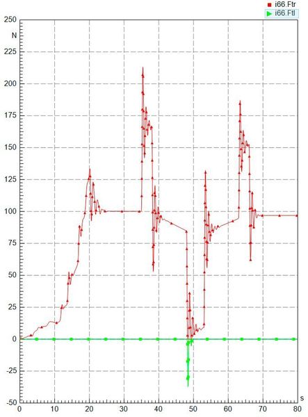 Bild 6: Verlust Zahnkontakt während Reversierbetrieb; Betrachtung Tangentialkraft linke (i66.Ftl), rechte Zahnflanke (i66.Ftr) der Getriebestufe i6‘6‘ (Bild: Emag)