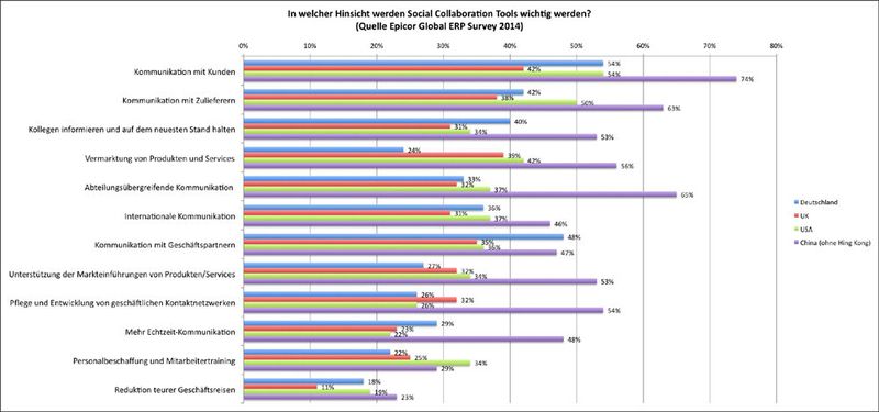 Auf die Frage, worin der wichtigste Vorteil von Social-Media-Technologien liegt, nennen deutsche Anwender die Kundenkommunikation an vorderster Stelle, ebenso in UK, USA und China. Auch für die Zukunft wird Social Collaboration eine bedeutende Rolle beigemessen. Als ziemlich oder sehr wichtig gilt sie in Deutschland bei 57 Prozent der Befragten, in UK bei 52 Prozent, in den USA bei 56 Prozent und in China bei 80 Prozent. (Bild: Epicor)