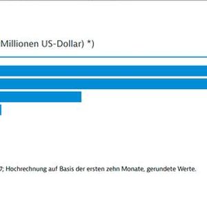 Deutschland behauptet Rang 1: Einfuhren von Branchenmaschinen nach Lieferländern 2025 (in Millionen US-Dollar) *)(Bild:  GTAI)