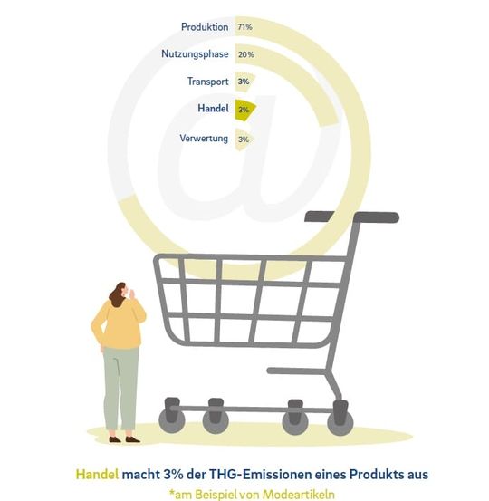 (Bei Modeartikeln macht der Handel drei Prozent der THG-Emissionen aus. (Bild: bevh))
