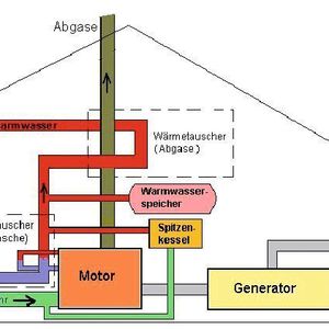 2	 Schema eines Heizkraftwerkes in einem Privathaushalt. Zentrales Modul ist der Verbrennungsmotor.
