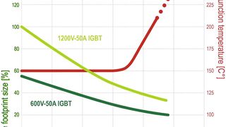 Bild 1: Die Entwicklung der Chip-Fläche in der Leistungselektronik. (Bild: CeramTec)