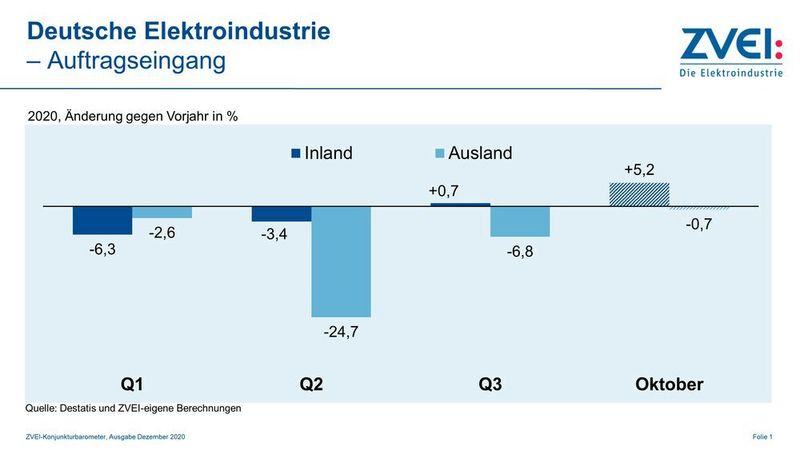 Der Auftragseingang der deutschen Elektroindustrie stieg zuletzt leicht an.  (ZVEI)