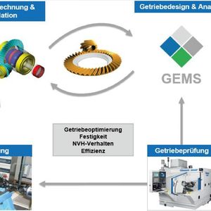 System-Design-Daten-Schnittstelle: Das Getriebedesign wird über Kisssys gestaltet, die Kegel- und Hypoidräder mit Gems berechnet und gefertigt und in der gemeinsamen Schnittstelle realitätsnahe Designsimulation und Closed-Loop-Optimierung ermöglicht.