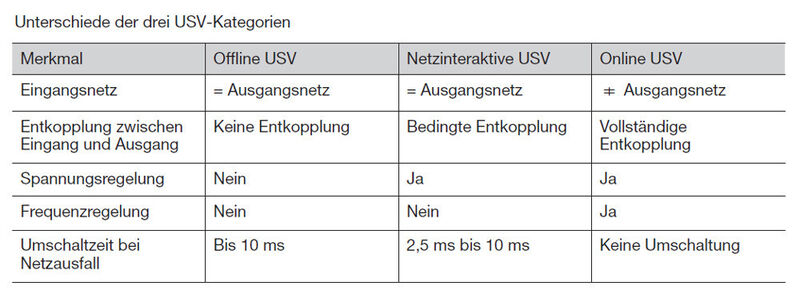 Abbildung 4: Es gibt drei Kategorien, nach denen USV-Anlagen zu unterscheiden sind. (Bild: Bernd Dürr/verlag Bau und Technik)
