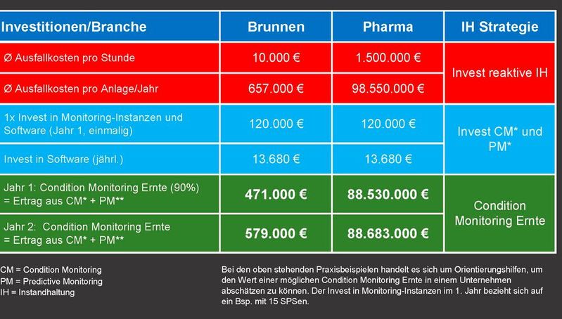 Eine Investition in ein CMMS amortisiert sich nicht nur in kurzer Zeit. Mit ihm lässt sich auch schnell eine Condition Monitoring Ernte einfahren. 