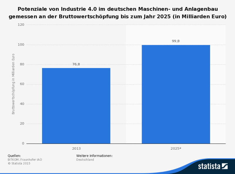 Wachstumschancen für den deutschen Maschinen- und Anlagenbau durch Industrie 4.0 anhand der Bruttowertschöpfung (Quelle: BITKOM; Fraunhofer IAO, Statista)