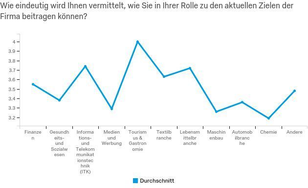 Wie eindeutig wird Ihnen vermittelt, wie Sie in Ihrer Rolle zu den aktuellen Zielen der Firma beitragen können? (Qualtrics)