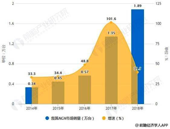2014-2018年我国AGV市场销量统计及增长情况预测 (前瞻产业研究院)