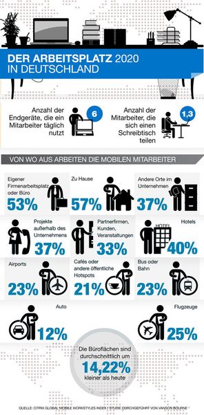 Neu gestaltete Büroumgebungen kommen mit weniger Fläche und Schreibtischen aus, mobiles Arbeiten und BYOD werden Alltag. (Archiv: Vogel Business Media)