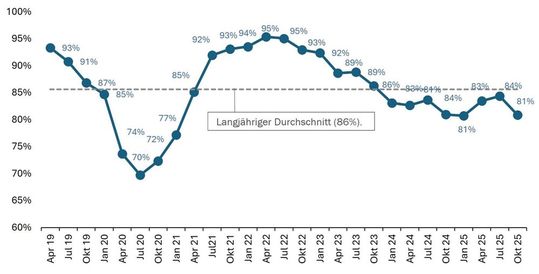 Auslastung der Produktionskapazitäten: Die Kapazitätsauslastung bleibt unter dem mehrjährigen Durchschnitt.(Bild:  BAK Economics, Swissmechanic-Quartalsbefragung)