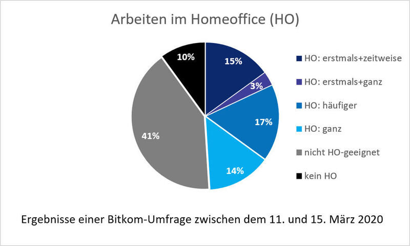 Etwa die Hälfte der Arbeitnehmer arbeitet laut einer aktuellen Bitkom-Umfrage breiets zumindest teilweise im Homeoffice. (LABORPRAXIS (Daten: Bitkom))