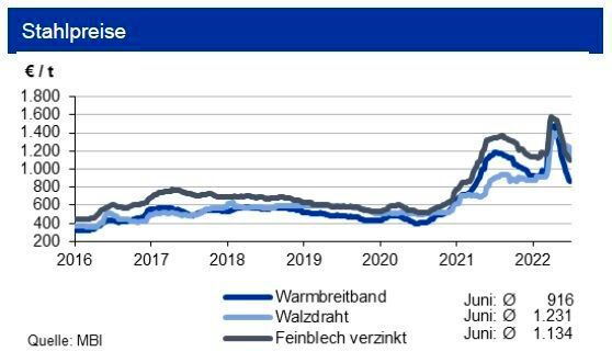 Die Schrottpreise dürften im Juli eine Bodenbildung erfahren; die Stahlpreise erst gegen Ende von Q3 2022 wieder Potenzial nach oben haben. Aktuell trüben Konjunkturängste die Aussichten. (Bild: siehe Grafik)