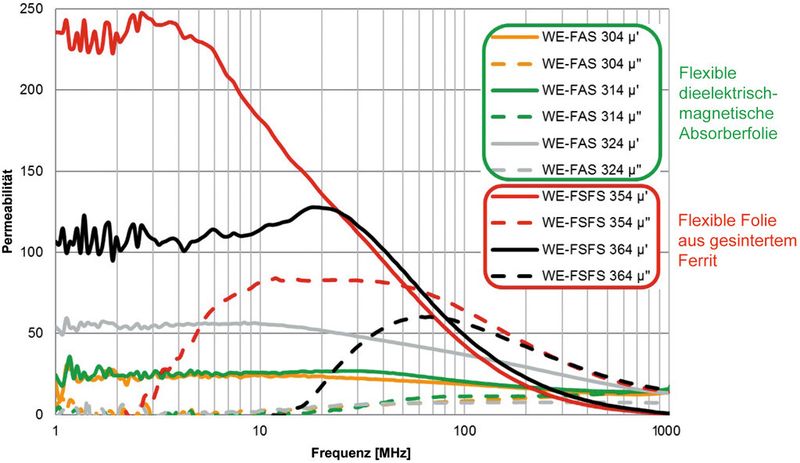 Bild 4: Komplexe Permeabilität bei Ferritmaterialien (Bild: Würth Elektronik)