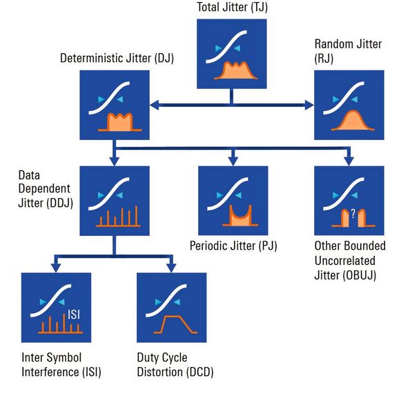 Bild 2: Übersicht über die Jitter-Komponenten. (Bild: Rohde & Schwarz)