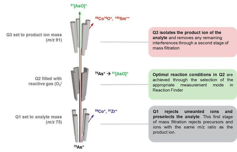 Fig. 3B: Principles of on-mass and mass-shift analysis for triple quadrupole ICP-MS, 
using Reaction Finder. (Thermo Fisher Scientific)