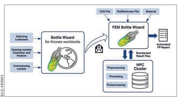 Spezialisiert: Eine auf ausgesuchte Anwendungen ausgerichtete Simulationssoftware lässt sich auch von weniger trainiertem Personal nutzen und liefert zuverlässig relevante Ergebnisse.   (Bild: CADFEM)