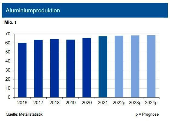 Die weltweite Primäraluminiumproduktion stieg bis Ende Oktober 2022 um 1,3 % an. Die IKB erwartet für das Gesamtjahr eine Erzeugung von 68,1 Mio. t Primäraluminium sowie gut 13 Mio. t Recyclingaluminium. Die chinesische Aluminiumproduktion liegt zurzeit um 3 % höher als im Vorjahr, nachdem sie im Januar den Vorjahreswert noch um 8 % unterschritt. Die westeuropäische Produktion sank um 11,7 %, diejenige in der ehemaligen GUS ging um 1,3 % zurück. Die Erzeugung in Nordamerika verminderte sich um rund 4 %. Die Produktion von Alumina stieg bis Ende Oktober nur um knapp 0,5 %; der Anstieg in China betrug 4,7 %. Die Aussichten für den Aluminiumverbrauch in allen Abnehmerbereichen sind unverändert positiv: Der Trend zum Leichtbau hält an, auch bei Renewables wird mehr Aluminium eingesetzt. Bis 2027 erwartet die Industriebank einen Anstieg auf einen globalen Primäraluminiumausstoß von 71,5 Mio. t. (Bild: siehe Grafik)